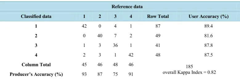 Table 3. Confusion matrix of the signatures derived from Hyper-classification training of Landsat TM-1984