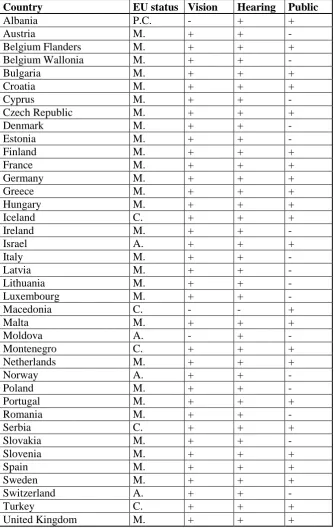 Table 1. Eligible countries (EU statuspotential candidate).   : A = associated state, C = Candidate, M = full member, P.C