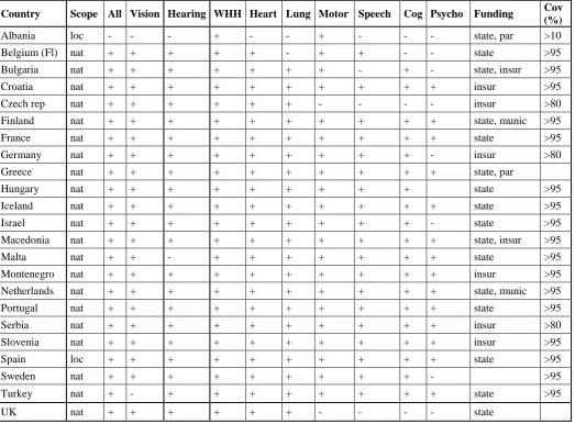 Table 4. Public health screening programmes in 23 European countries. ScopeMunicipalities) Psycho all children, health screening programme (nat = nation-wide, loc = local),  = public-All = screening programme for WHH = weight, height and head circumference, Cog = cognitive development, = psychosocial aspects, Funding (insur = Health Insurance, par = parents, munic = Cov = Coverage)   