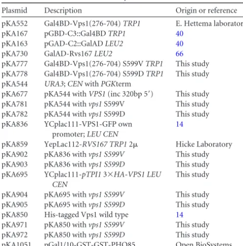 TABLE 2 Plasmids used in this study