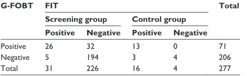Table 1 Performance characteristics of FiT compared with G-FOBT among the screening and control groups