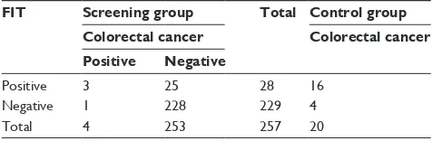 Table 3 Performance characteristics of FiT for detecting colorectal cancer