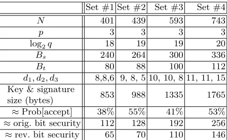 Table 4 for new parameter sets that are robust against those attacks.
