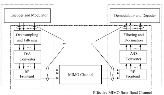 Figure 2. Schematic of a typical MIMO-OFDM system’s physical layer. 