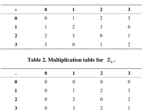 Table 2. Multiplication table for 
