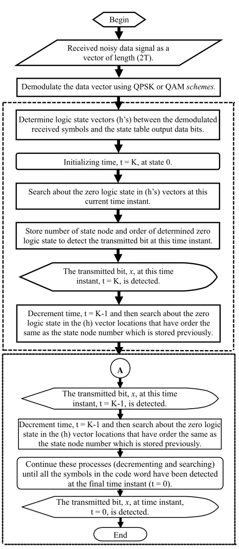 Figure 5. Flow chart of the -ring-TCM demodulator- 4decoder-based Yaletharatalhussein decoding algorithm