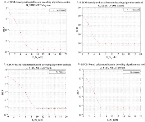 Figure 9. The (BER) versus (Eb/No) performance of a 4-state ring-TCM code on the pedestrian MIMO fading channel [28]