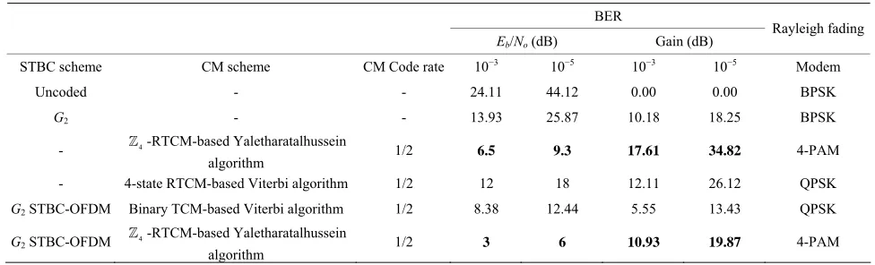 Table 3. Performance of the RTCM-STBC concatenated OFDM schemes. 