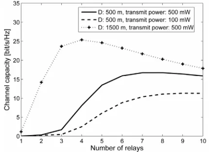 Figure 8. The upper bound of channel capacity when the total antennas is fixed, i.e 10, 20, and 40