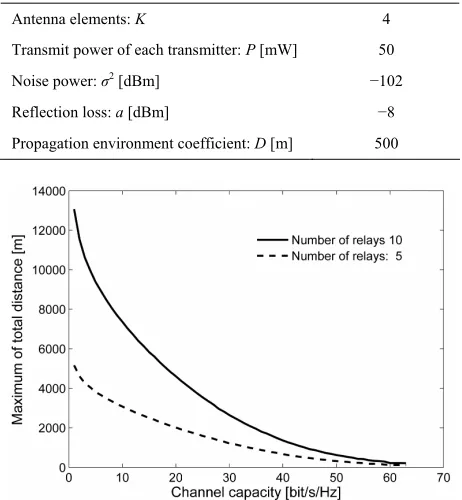 Table 4. Parameters for maximum of total distance. 