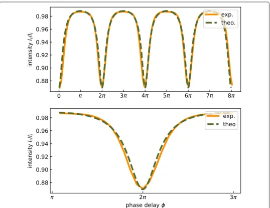 Fig. 3 Theoretical and experimental transfer function of the reflective mode of the Fabry-Perot