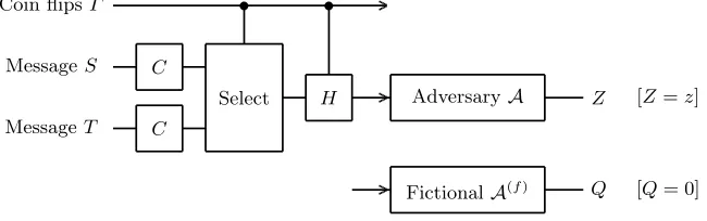 Fig. 1. OTM with separable adversaryQ A, and “ﬁctional” adversary A(f). In the proof,we will analyze the distributions of S and T conditioned on the events Z = z and = 0.