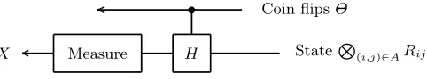 Fig. 2. is measured in a random basis. We will analyze this using an entropic uncertainty In order to understand the behavior of the ﬁctional adversary, conditioned onthe event QA = 0, we consider an analogous experiment, where the state �(i,j)∈A Rijrelation.