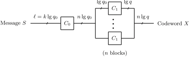 Fig. 3. Eﬃcient codes for the q-ary symmetric channel, based on erasure coding anderror detection.