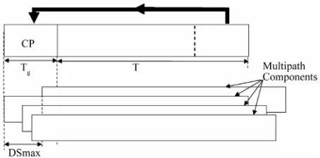 Figure 2. Result of multipath propagation and mitigating effect of CP.  