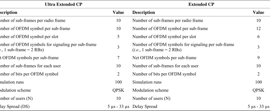 Table 3. Simulation parameters. 