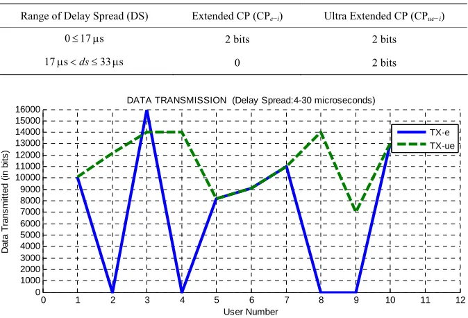 Table 5. Delay spread and applicable transmitted bits. 