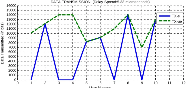 Figure 7. Data transmission (delay spread: 5 - 33 µs). 