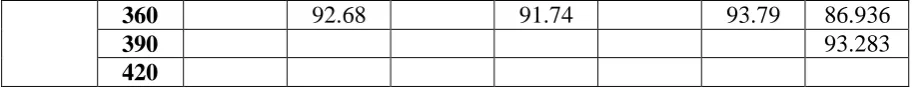 Table 8: Results of Accelerated stability study of optimized formulations 