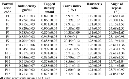 Table 3: Evaluation of budesonide pulsatile release tablets granules (F1-F15) 