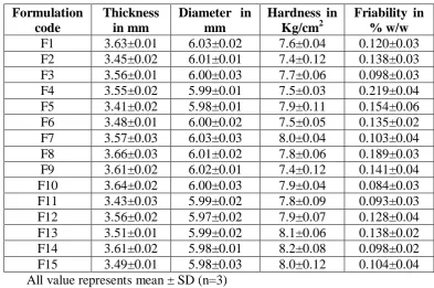 Table 5: Evaluation of budesonide pulsatile release tablets (F1-F15)  