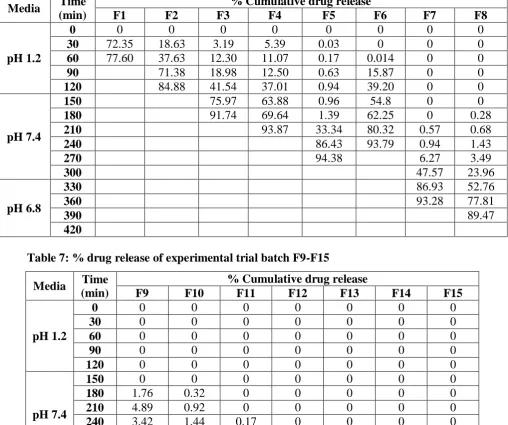 Table 6: % drug release of experimental trial batch F1-F8 