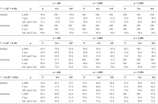 TABLE 1. Percentage of 500 Simulations in Which the Correct Model Was Identified, in Simulations with Two Binary Exposure Measurements, by Three Different Structured Approaches