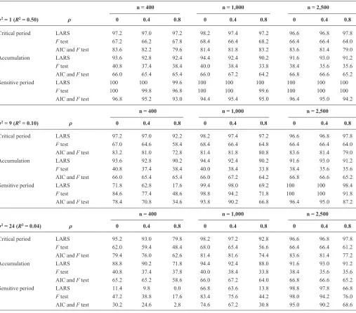TABLE 2. Percentage of 500 Simulations in Which the Correct Model Was Identified, in Simulations with Three Binary Exposure Measurements, by Three Different Structured Approaches