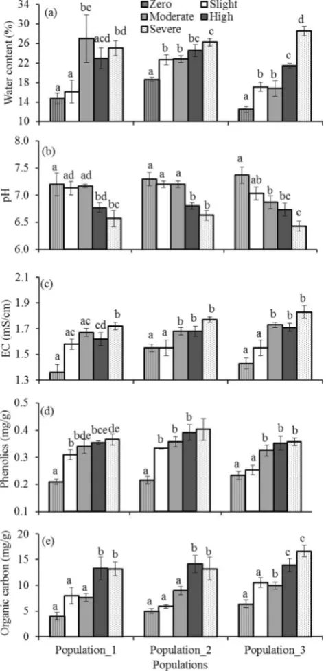 Figure 3. Density-dependent changes of Phragmites australis on soil physico-chemical properties (a) water content, (b) pH, (c) EC, (d) phenolics and (e) organic carbon in three populations