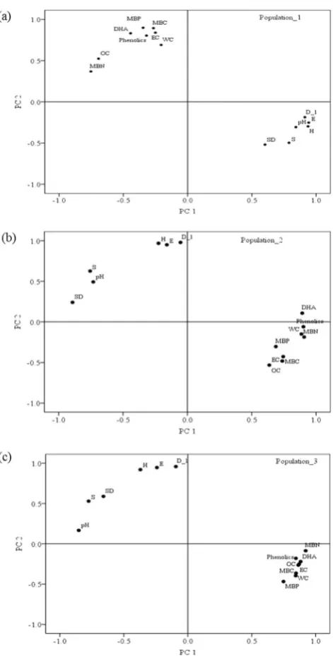 Figure 5. Principal-components analysis (PCA) loadings of diversity indices and soil properties (physical-reciprocal index