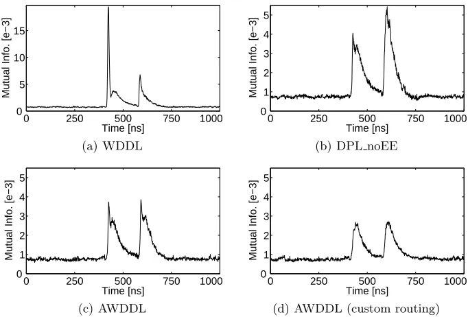 Fig. 8. Mutual information curves for all proﬁles