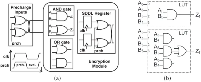 Fig. 2. Timing diagram of three input cases, WDDL and DPL noEE AND/NANDgates