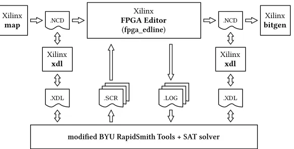 Fig. 4. Illustration of the custom workﬂow to process designs containing dual-railsrequiring balanced routing
