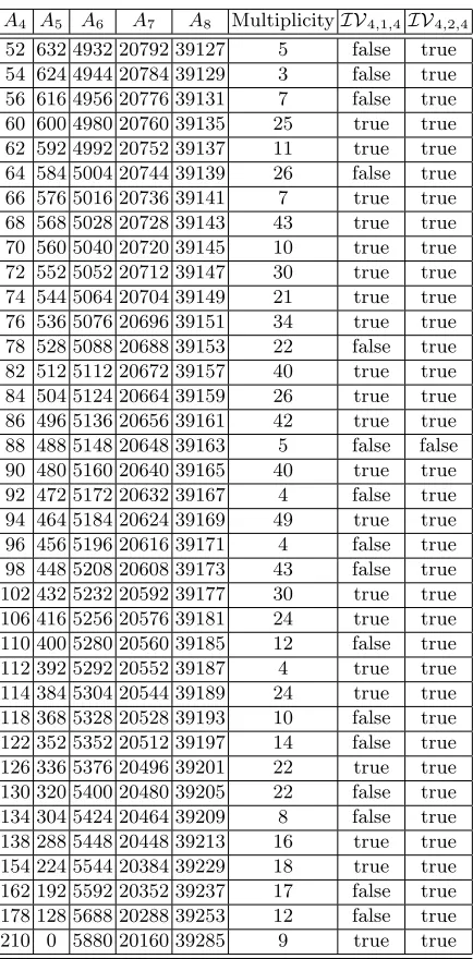 Fig. 3. The Weight Distribution of All PRINCE-like Codes
