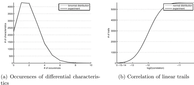 Fig. 4. Experimental results for diﬀerential and linear cryptanalysis over sixrounds of PRIDE