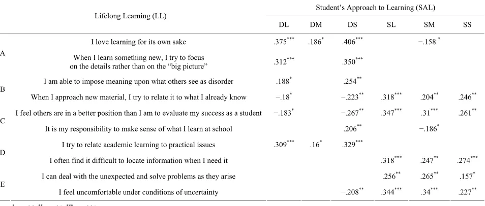 Table 1. Correlations between LL and the approaches to learning and its dimensions (motivational and strategic)