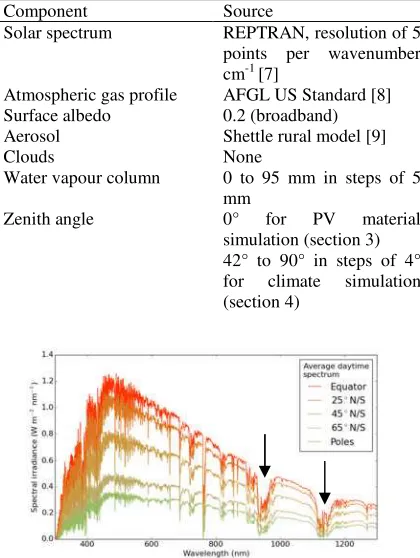 Table I: Baseline parameters for the clear-sky radiativetransfer simulation