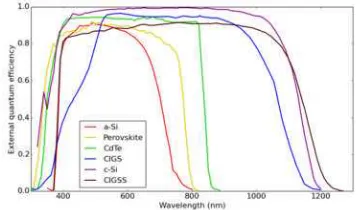 Table II: Semiconductors selected for this study�