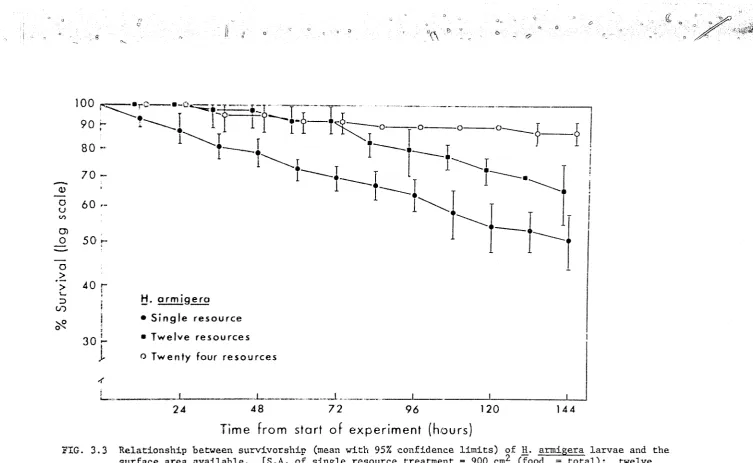 FIG. 3.3 Relationship between survivorship (mean with 95% confidence limits) ~f .!!.· armigera larvae and the surface area available