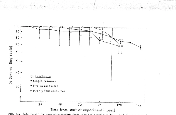 FIG. 3.4 Relationshi? between survivorship (mean with 95% confidence limits) of B_. puu.ctigera larvae and the surface area available (see legend to Fig