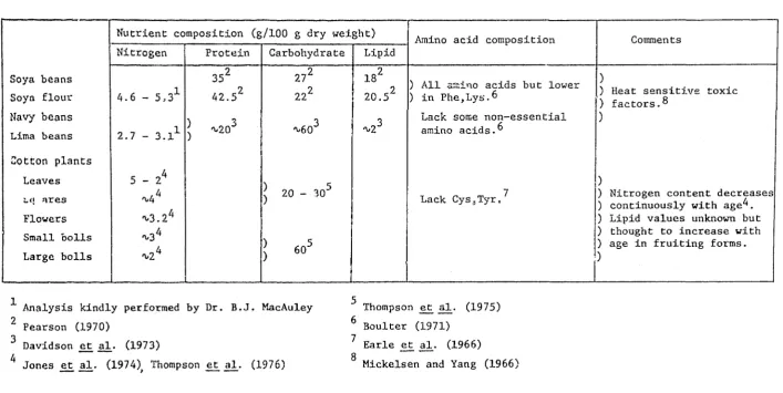 TABLE 3.5 Nutrient composition of soya beans,_ navy beans, lima beans and cotton fruiting forms and leaves