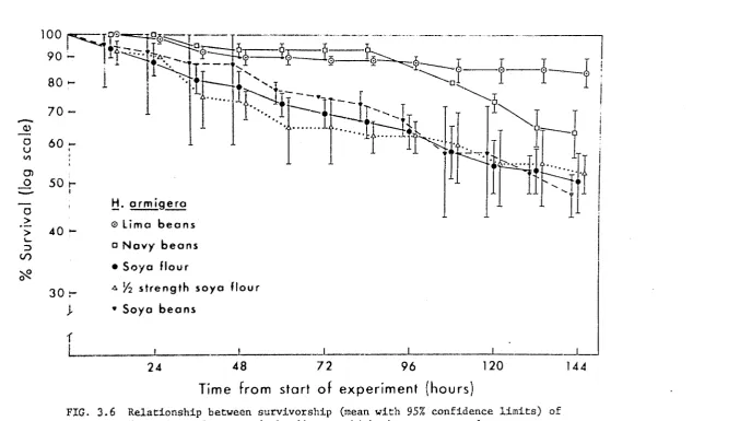 FIG. 3.6 Relationship between survivorship (mean with 95% confidence limits) of !!.· armigera larvae and the diet on which they were reared