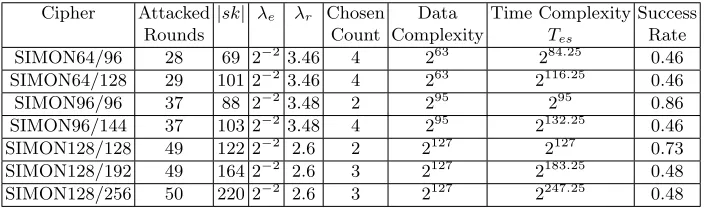 Table 5. Diﬀerential Attacks for Reduced SIMONs
