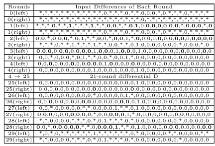 Table 7: Sufficient Conditions of Extended Differential Path of 28/29-round SIMON64