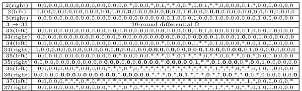 Table 9: Sufficient Conditions of Extended Differential Path of 49/50-round SIMON128