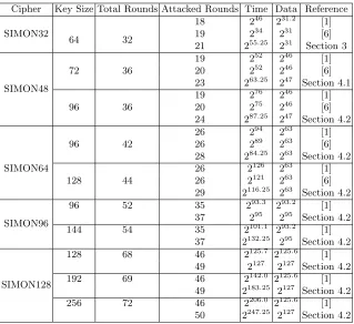 Table 1. Summary of Diﬀerential Attacks on SIMONs