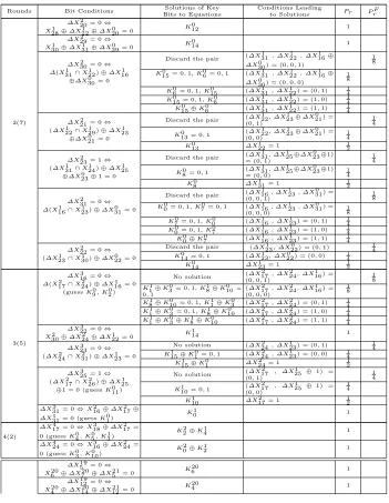 Table 4: Solutions of Subkey Bits Corresponding to Differential Path of 21-round SIMON32