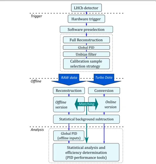 Fig. 3 Schematic representation of the computing model for the PID calibration samples