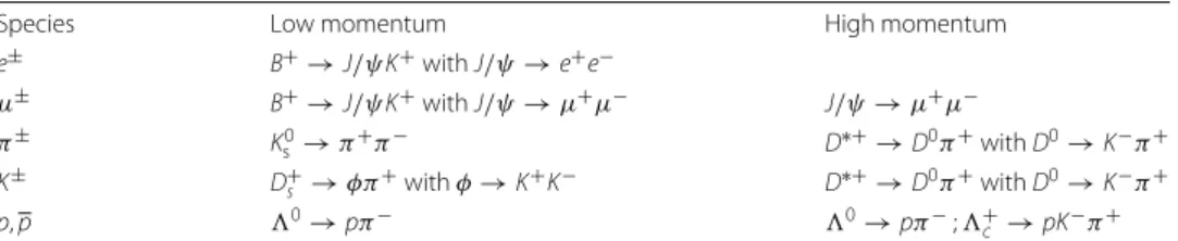 Table 1 Input variables of the ANNPID classifiers for the various subsystems of the LHCb detector