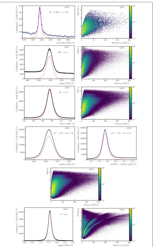 Fig. 1 On the left, mass distributions of the decaying particles with the results of the fit superimposed; signal contributions are shown by the red dashed curves, and the total fit functions including background contributions are shown by the blue solid c